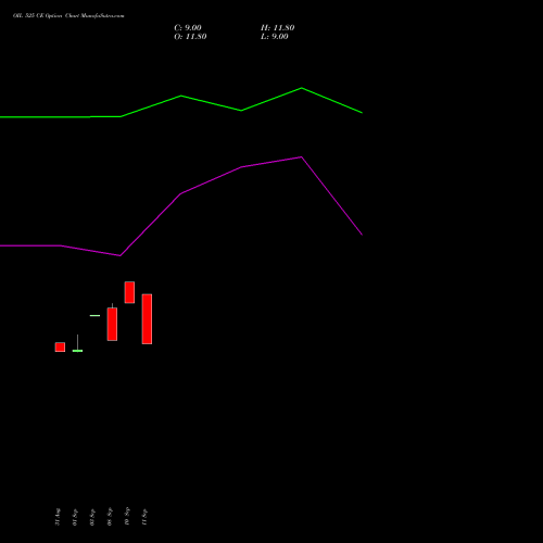 OIL 525 CE (CALL) 27 October 2026 options price chart analysis Oil India Limited 