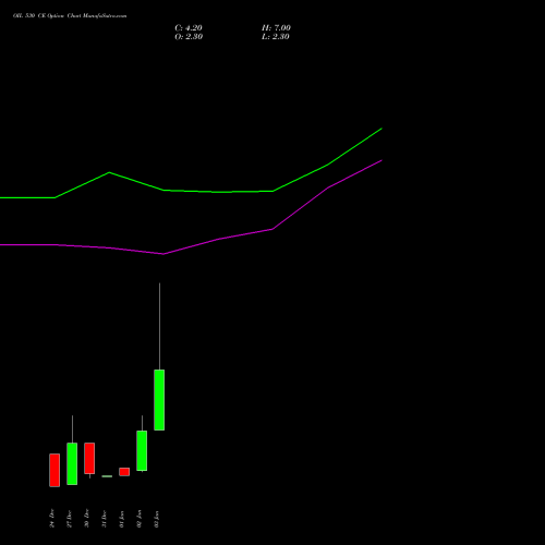 OIL 530 CE CALL indicators chart analysis Oil India Limited options price chart strike 530 CALL