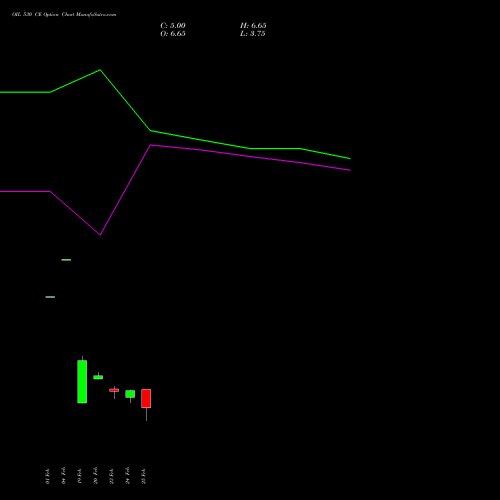 OIL 530 CE (CALL) 30 March 2026 options price chart analysis Oil India Limited 