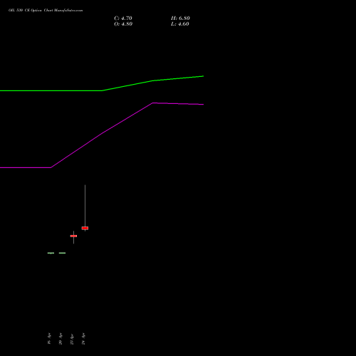 OIL 530 CE (CALL) 26 May 2026 options price chart analysis Oil India Limited 