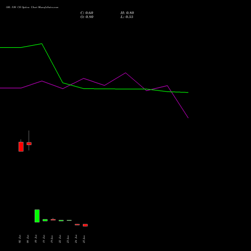 OIL 530 CE (CALL) 28 July 2026 options price chart analysis Oil India Limited 