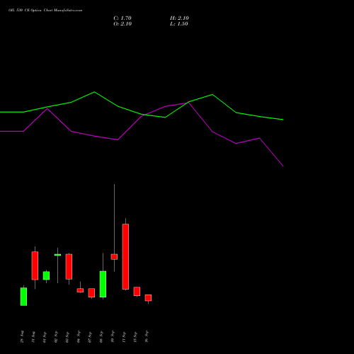 OIL 530 CE (CALL) 29 September 2026 options price chart analysis Oil India Limited 