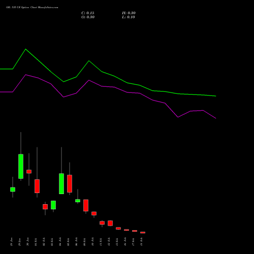OIL 535 CE (CALL) 24 February 2026 options price chart analysis Oil India Limited 