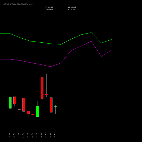 OIL 535 CE (CALL) 30 March 2026 options price chart analysis Oil India Limited 