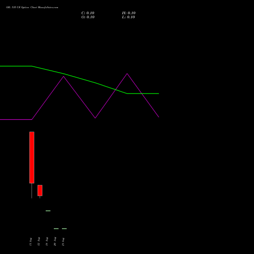 OIL 535 CE (CALL) 25 August 2026 options price chart analysis Oil India Limited 