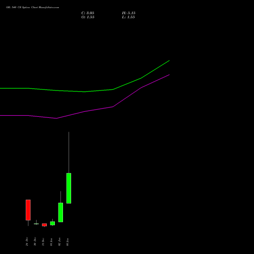 OIL 540 CE CALL indicators chart analysis Oil India Limited options price chart strike 540 CALL