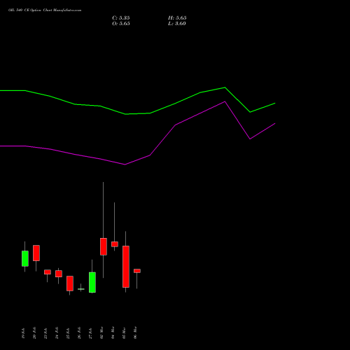 OIL 540 CE (CALL) 30 March 2026 options price chart analysis Oil India Limited 