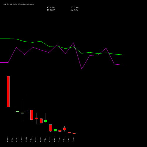 OIL 540 CE (CALL) 28 April 2026 options price chart analysis Oil India Limited 