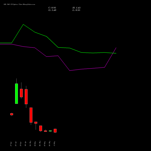 OIL 540 CE (CALL) 26 May 2026 options price chart analysis Oil India Limited 