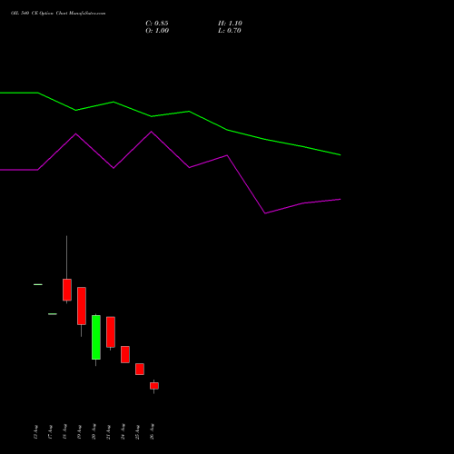 OIL 540 CE (CALL) 29 September 2026 options price chart analysis Oil India Limited 