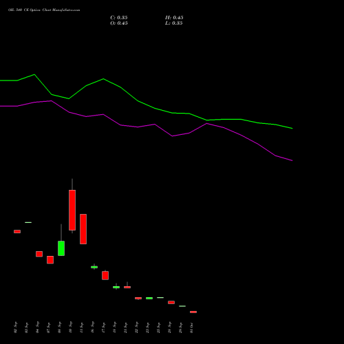 OIL 540 CE (CALL) 27 October 2026 options price chart analysis Oil India Limited 