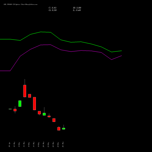 OIL 550.00 CE (CALL) 30 June 2026 options price chart analysis Oil India Limited 