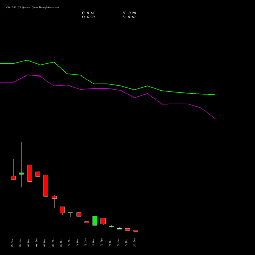 OIL 550 CE CALL indicators chart analysis Oil India Limited options price chart strike 550 CALL