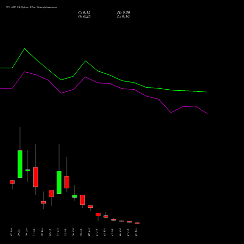 OIL 550 CE (CALL) 24 February 2026 options price chart analysis Oil India Limited 