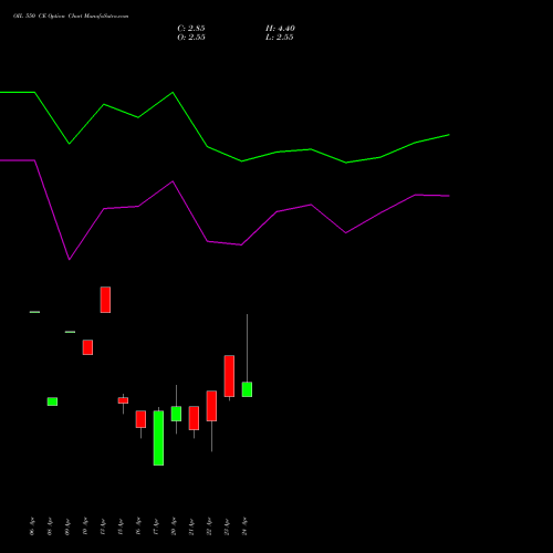 OIL 550 CE (CALL) 26 May 2026 options price chart analysis Oil India Limited 