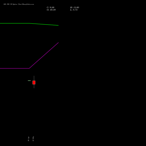 OIL 550 CE (CALL) 30 June 2026 options price chart analysis Oil India Limited 