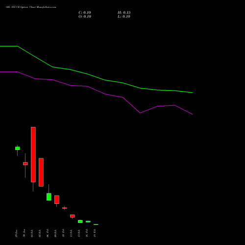 OIL 555 CE (CALL) 24 February 2026 options price chart analysis Oil India Limited 
