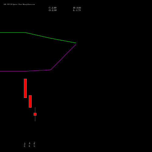 OIL 555 CE (CALL) 26 May 2026 options price chart analysis Oil India Limited 