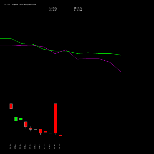 OIL 560 CE CALL indicators chart analysis Oil India Limited options price chart strike 560 CALL