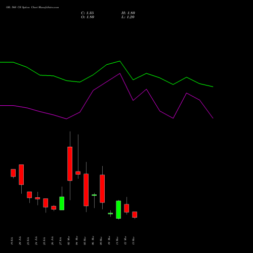 OIL 560 CE (CALL) 30 March 2026 options price chart analysis Oil India Limited 