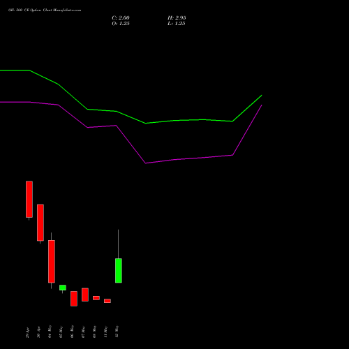 OIL 560 CE (CALL) 26 May 2026 options price chart analysis Oil India Limited 