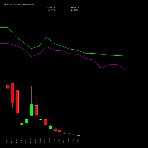 OIL 570 CE (CALL) 24 February 2026 options price chart analysis Oil India Limited 