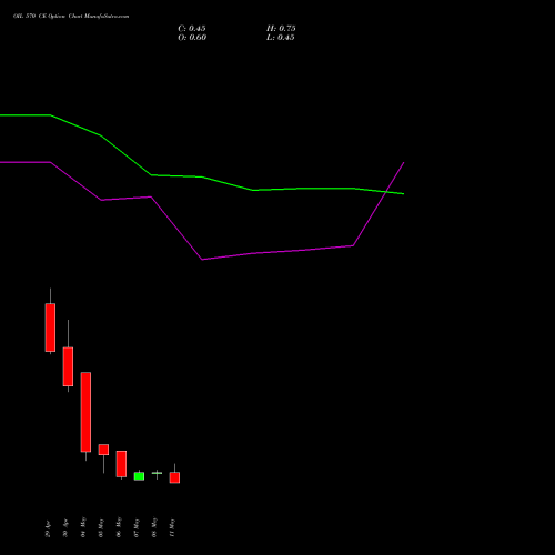 OIL 570 CE (CALL) 26 May 2026 options price chart analysis Oil India Limited 
