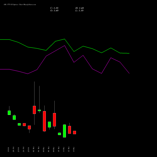 OIL 575 CE (CALL) 30 March 2026 options price chart analysis Oil India Limited 