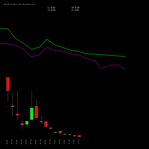 OIL 580 CE (CALL) 24 February 2026 options price chart analysis Oil India Limited 