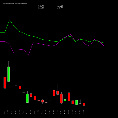 OIL 580 CE (CALL) 30 March 2026 options price chart analysis Oil India Limited 