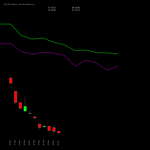 OIL 580 CE (CALL) 30 June 2026 options price chart analysis Oil India Limited 