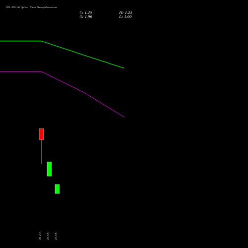 OIL 585 CE (CALL) 30 March 2026 options price chart analysis Oil India Limited 