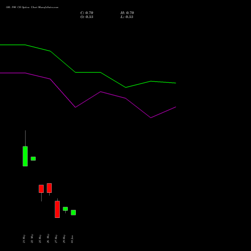OIL 590 CE (CALL) 30 June 2026 options price chart analysis Oil India Limited 