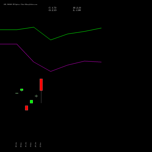 OIL 360.00 PE (PUT) 24 February 2026 options price chart analysis Oil India Limited 