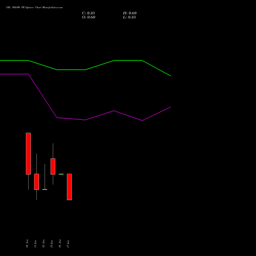 OIL 360.00 PE (PUT) 30 June 2026 options price chart analysis Oil India Limited 