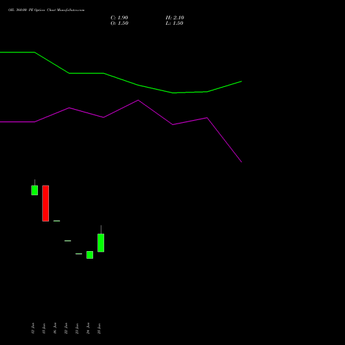 OIL 360.00 PE (PUT) 28 July 2026 options price chart analysis Oil India Limited 