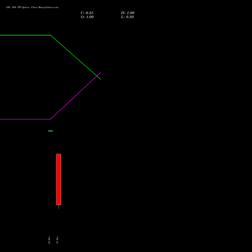 OIL 360 PE (PUT) 27 January 2026 options price chart analysis Oil India Limited 