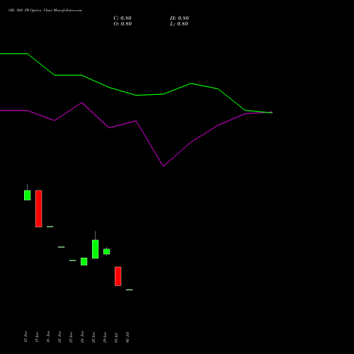 OIL 360 PE (PUT) 28 July 2026 options price chart analysis Oil India Limited 