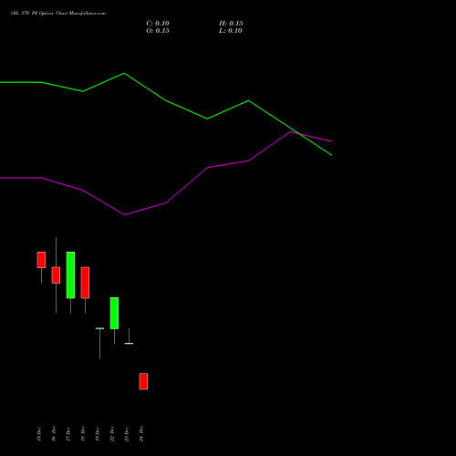 Live OIL 370 PE (PUT) 30 December 2025 options price chart analysis Oil India Limited 