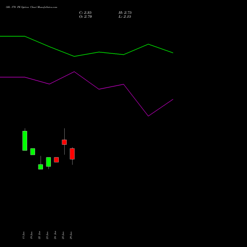 OIL 370 PE (PUT) 28 July 2026 options price chart analysis Oil India Limited 