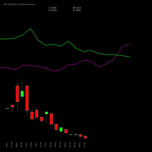 OIL 375 PE (PUT) 30 December 2025 options price chart analysis Oil India Limited 