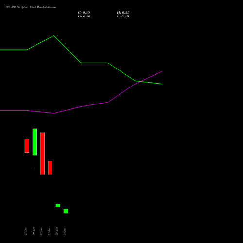 OIL 380 PE PUT indicators chart analysis Oil India Limited options price chart strike 380 PUT