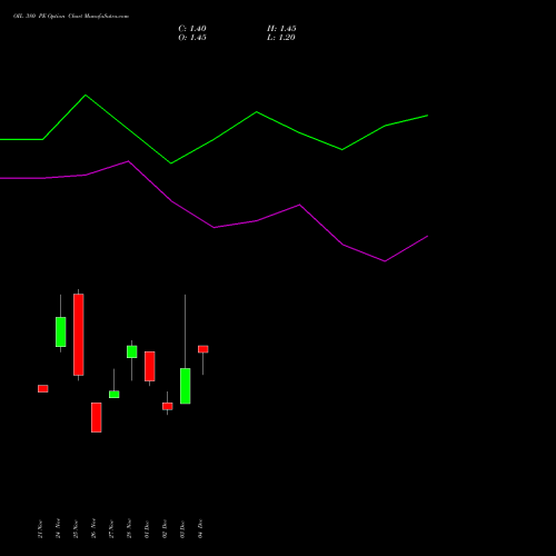 Live OIL 380 PE (PUT) 30 December 2025 options price chart analysis Oil India Limited 