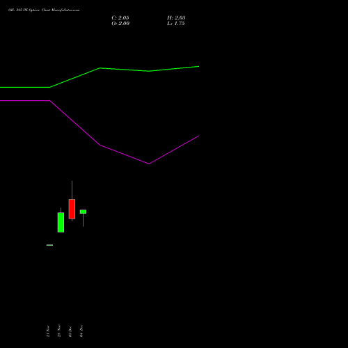 Live OIL 385 PE (PUT) 30 December 2025 options price chart analysis Oil India Limited 