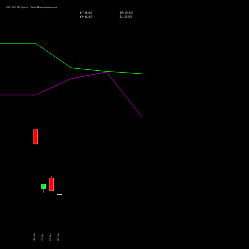 OIL 385 PE (PUT) 27 January 2026 options price chart analysis Oil India Limited 