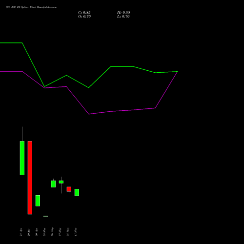 OIL 390 PE (PUT) 26 May 2026 options price chart analysis Oil India Limited 