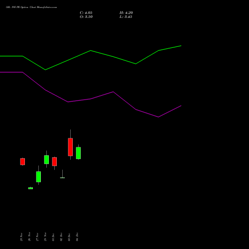 Live OIL 395 PE (PUT) 30 December 2025 options price chart analysis Oil India Limited 