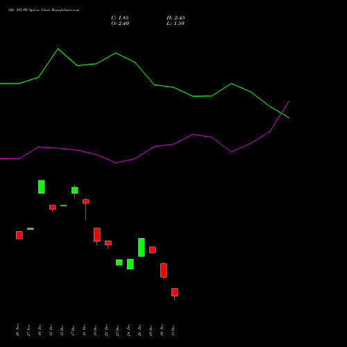 OIL 395 PE (PUT) 27 January 2026 options price chart analysis Oil India Limited 
