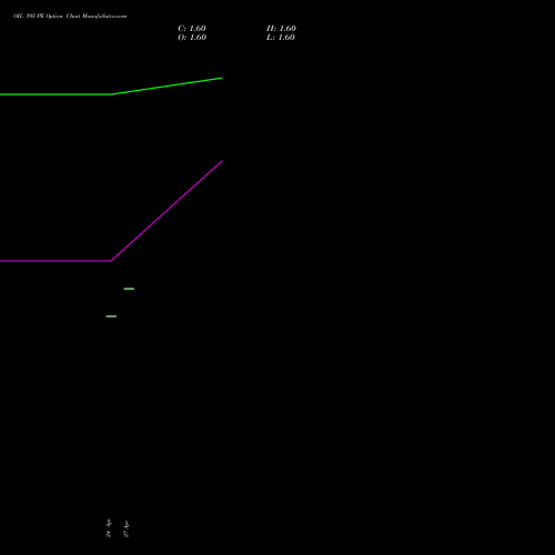 OIL 395 PE (PUT) 26 May 2026 options price chart analysis Oil India Limited 