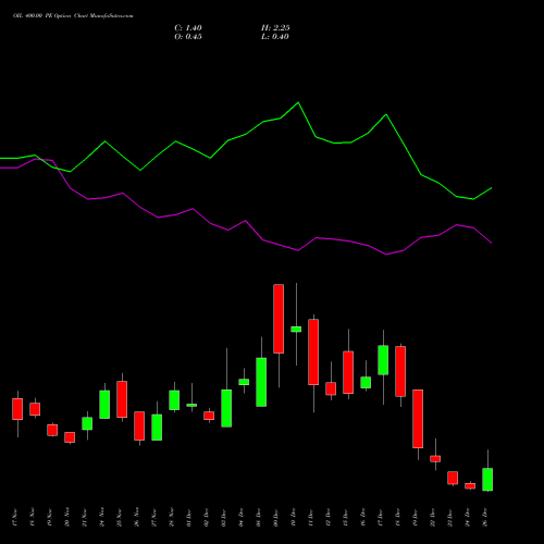 OIL 400.00 PE (PUT) 30 December 2025 options price chart analysis Oil India Limited 